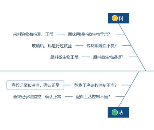 淺談食品企業質量管理方法之5M1E